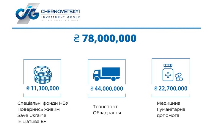 Півтора року воєнного стану і наша допомога
